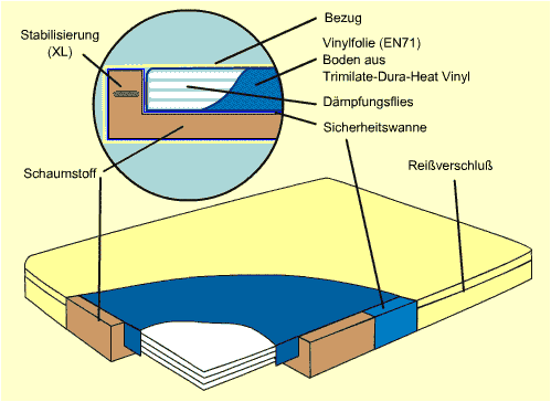 Leichtwassermatratzen fr das Lattenrost oder Leichtwasserbett.