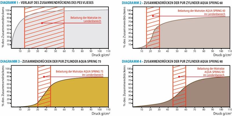 Wassermatratze / Aquaspring Diagramm